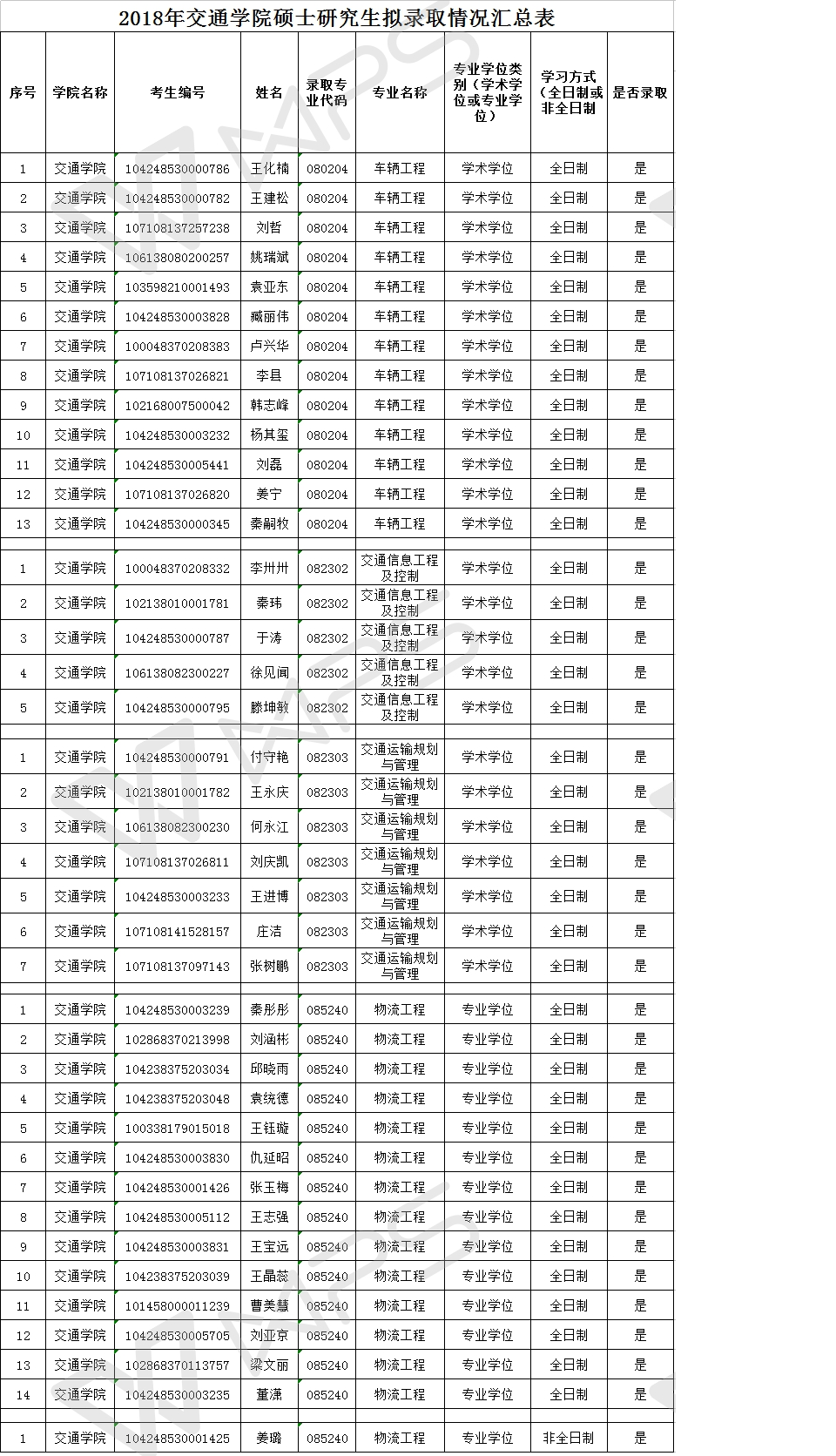3044am永利集团3044noc2018年拟录取硕士研究生名单.png